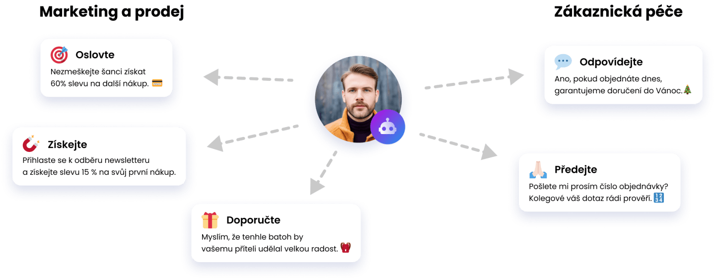 AI nákupní asistent může zákazníky oslovit, doporučit jim vhodné produkty i předat konverzaci živému operátorovi