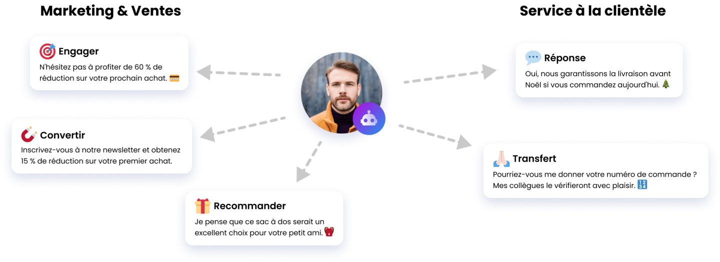 L'assistant d'achat IA peut engager, convertir ou transférer des questions aux agents.