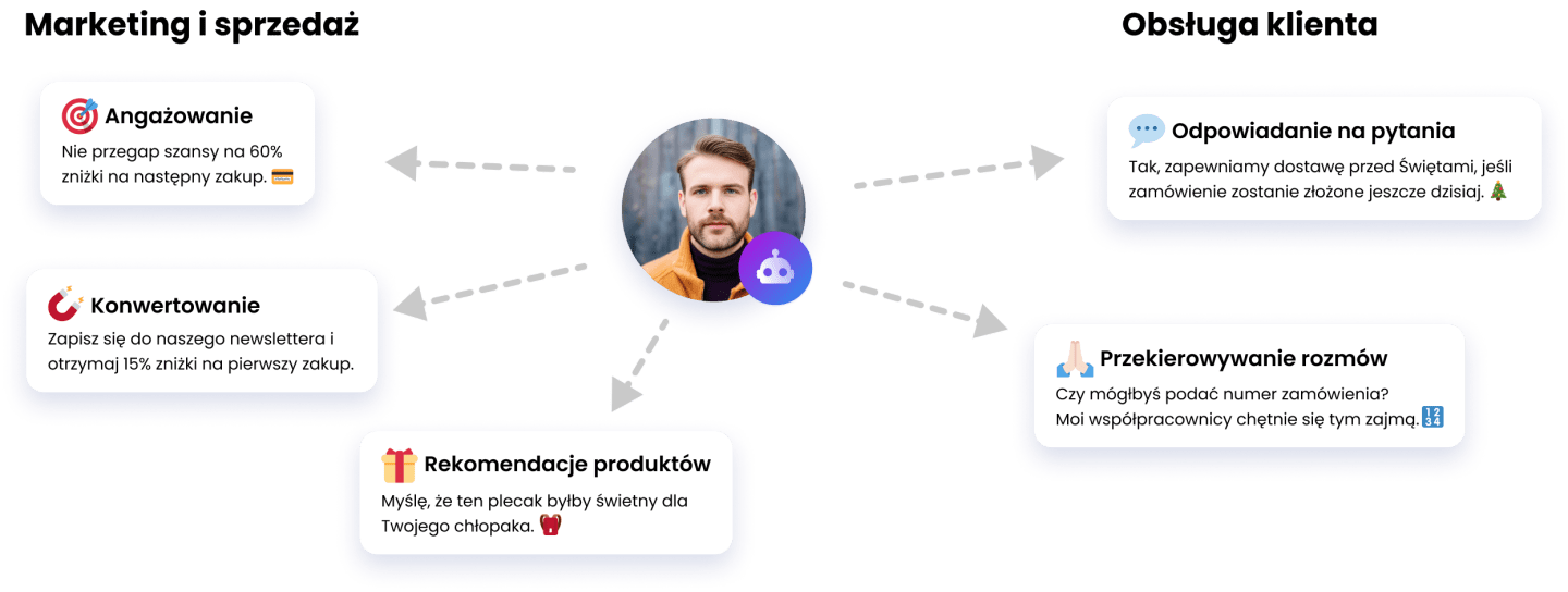 Asystent Zakupów AI, który angażuje, konwertuje i przekazuje pytania agentom.