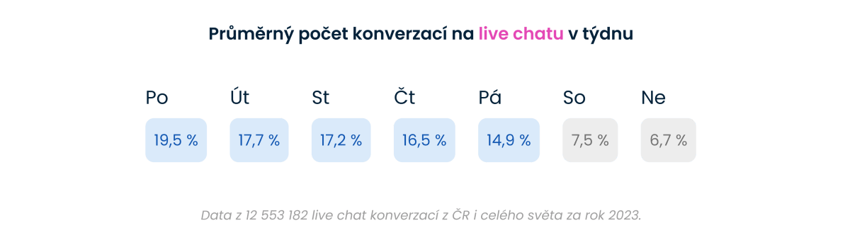 Průměrný počet konverzací na live chatu v týdnu