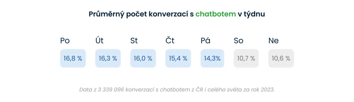 Průměrný počet konverzací s chatbotem v týdnu